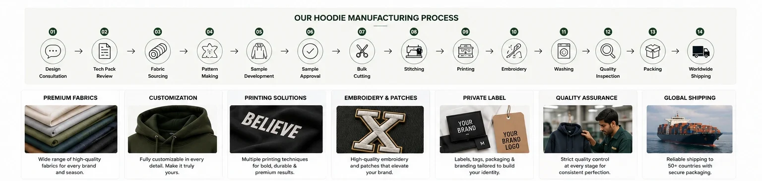 Hoodies Manufacturing Process