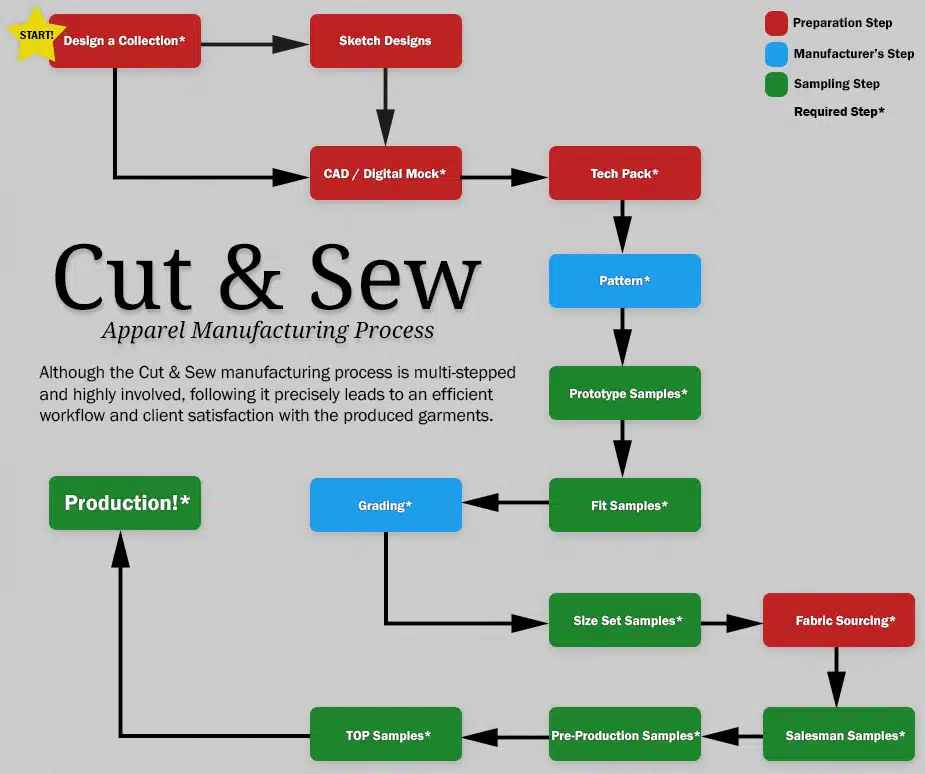 Cut & sew manufacturing process infographic. Cut-and-sew-manufacturer